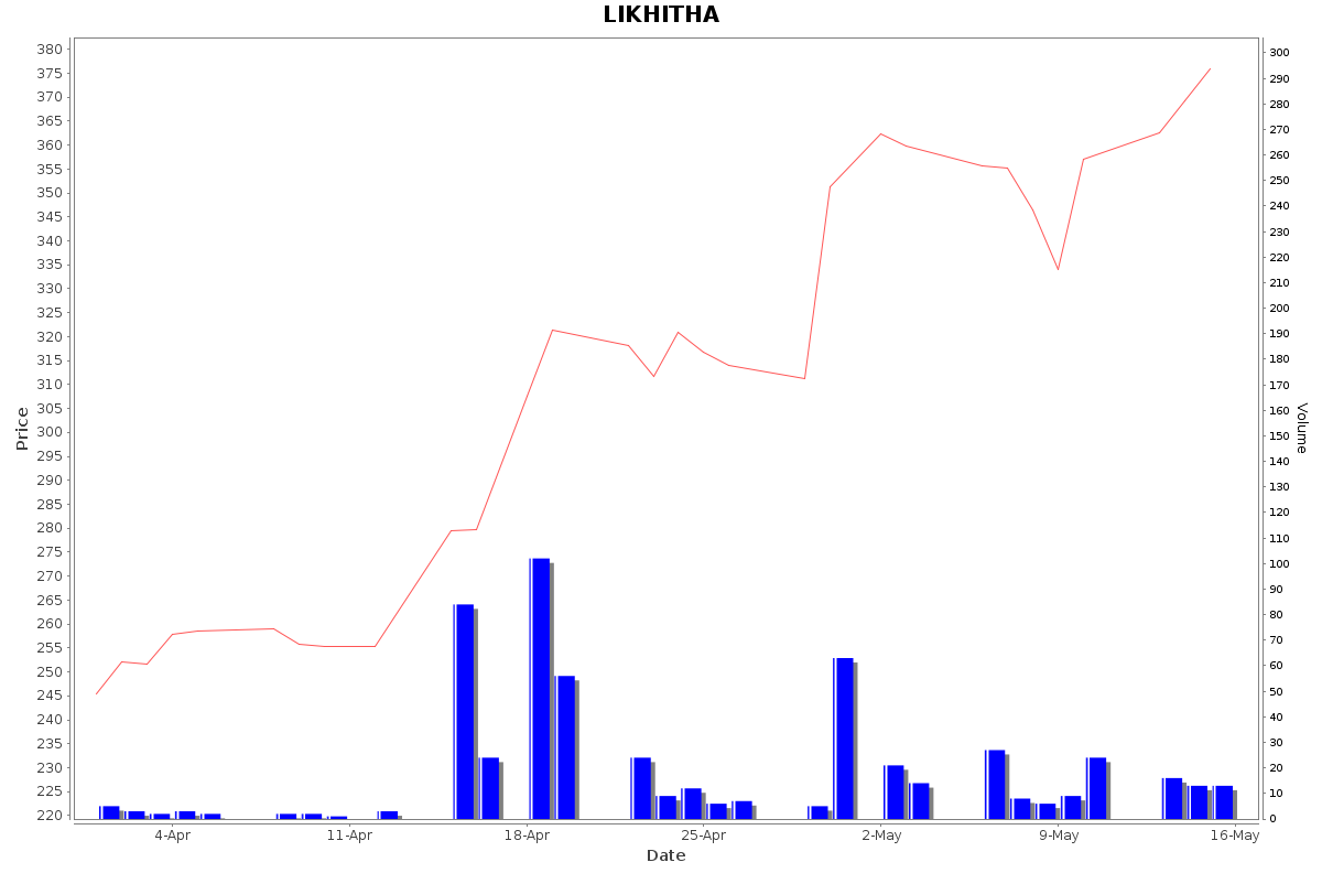 LIKHITHA Daily Price Chart NSE Today